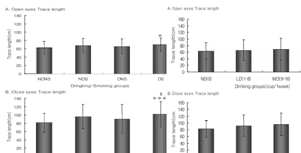 Fig  3.  Comparison  of  the  open  and  close  eyes  trace  length  among  the  drinking-smoking  groups  of  the  all  subjects.