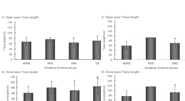 Fig  8.  Comparison  of  the  open  and  close  eyes  trace  length among  the  smoking  groups  of  the  Taeumin.