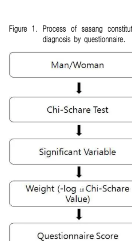 Figure  1.  Process  of  sasang  constitutional  diagnosis  by  questionnaire. 이 없으면 1점, 약간 있으면 0점, 중간이면 -1점, 심하면 -2점으로 둔 뒤 건강상태 점수와 피로도 점수를합하였을 때 총점이 0점 이상이면 건강 집단, -1 점이하면 불건강 집단으로 구분하였다