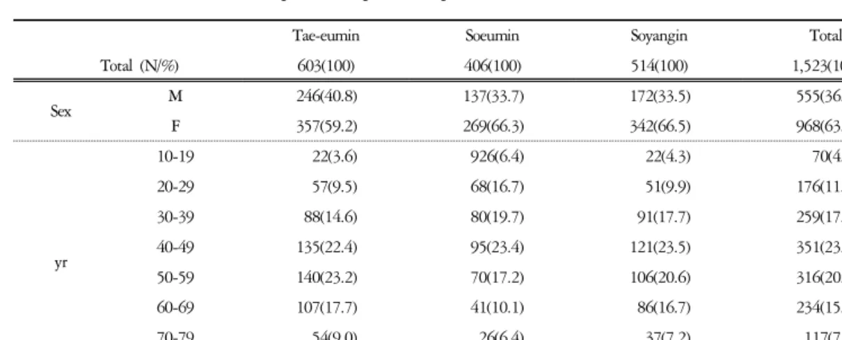 Table  2.  Distribution  of  Gender  and  Age  according  to  Sasang  Constitution