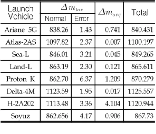 표 3. 연료량 버지트 계산결과 Launch  Vehicle ∆m la e ∆m acq Total Normal Error Ariane  5G 838.26 1.43 0.741 840.431 Atlas-2AS 1097.82 2.37 0.007 1100.197 Sea-L 846.01 3.21 0.045 849.265 Land-L 863.19 2.30 0.121 865.611 Proton  K 862.70 6.37 1.209 870.279 Delta-4M 112