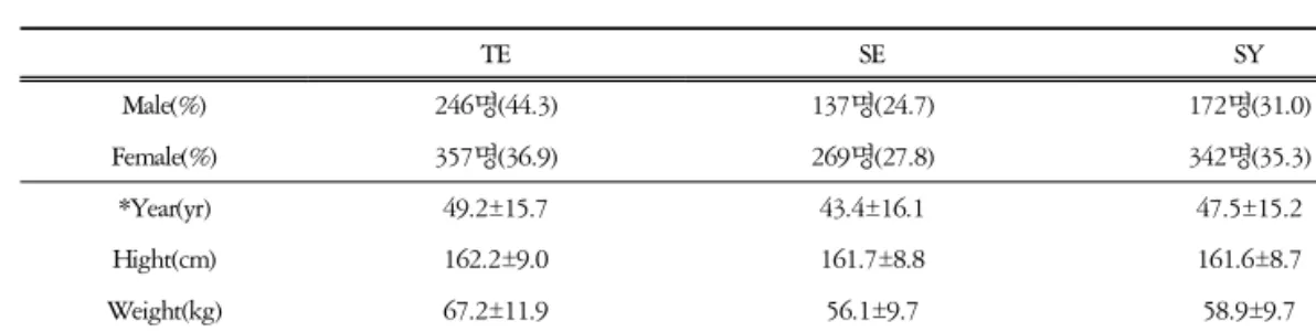 Table  1.  The  Number  and  General  Characteristics  of  Subjects  in  Each  Group