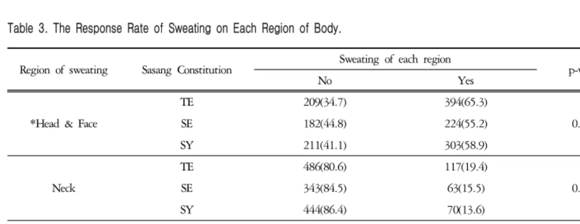 Table  3.  The  Response  Rate  of  Sweating  on  Each  Region  of  Body.