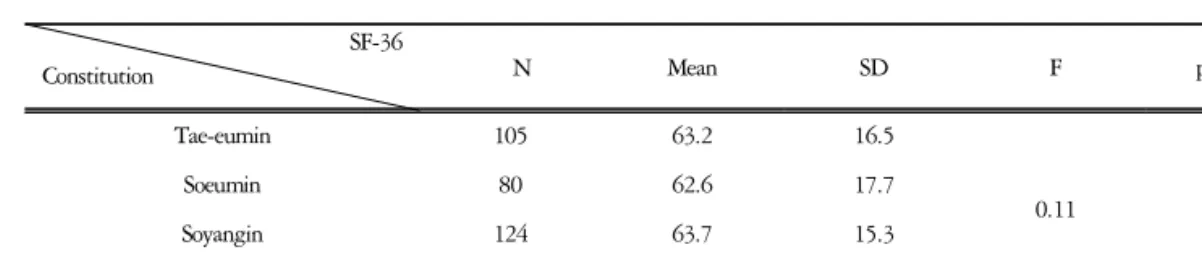 Table  2.  SF-36  Scales  by  Sasang  Constitution 