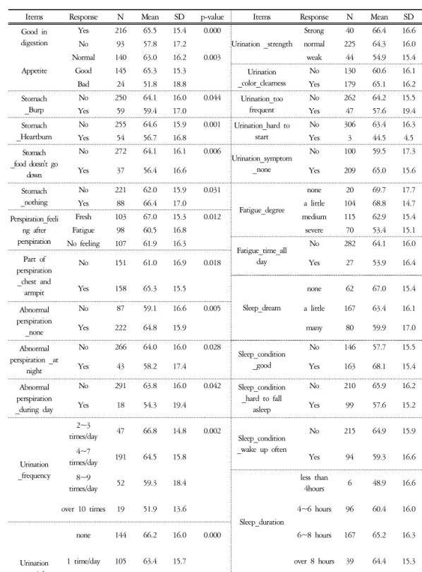 Table  3.  Association  between  SF-36  and  Physiological  &amp;  Pathological  Symptom  in  Subjects