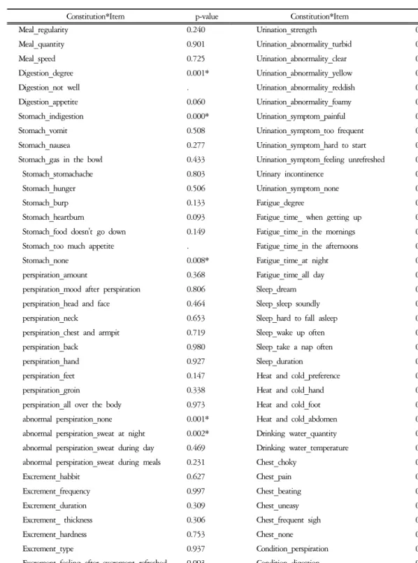 Table  4.  Association  between  SF-36  and  Ordinary&amp;  Pathological  Symptom  by  Sasang  Constitution