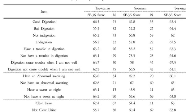 Table  5.  Association  between  SF-36  and  Symptoms  by  Sasang  Constitution 