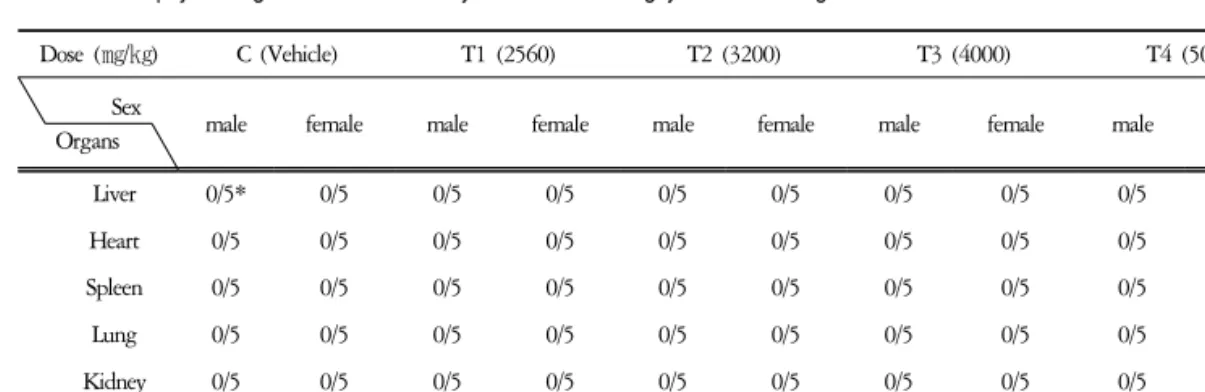 Table  5.  Autopsy  finding  in  ICR  Mouse  orally  treated  with  Yangkyuksanhwa-tang.