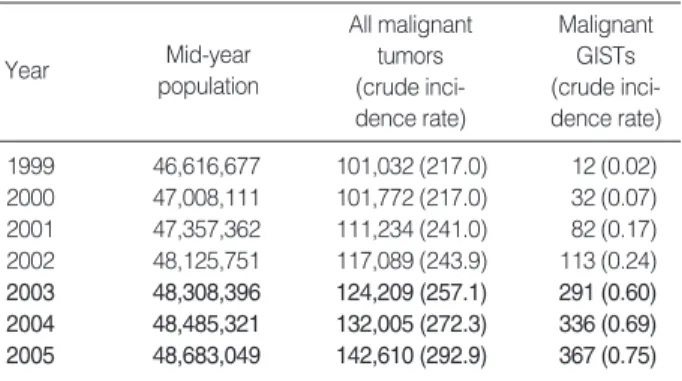 Table 2. Characteristics of GISTs diagnosed during 2003-2004: A nationwide data