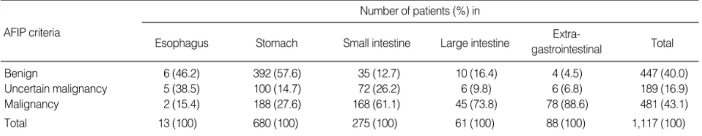 Table 3. The relationship between tumor location and malignancy, defined by the AFIP criteria