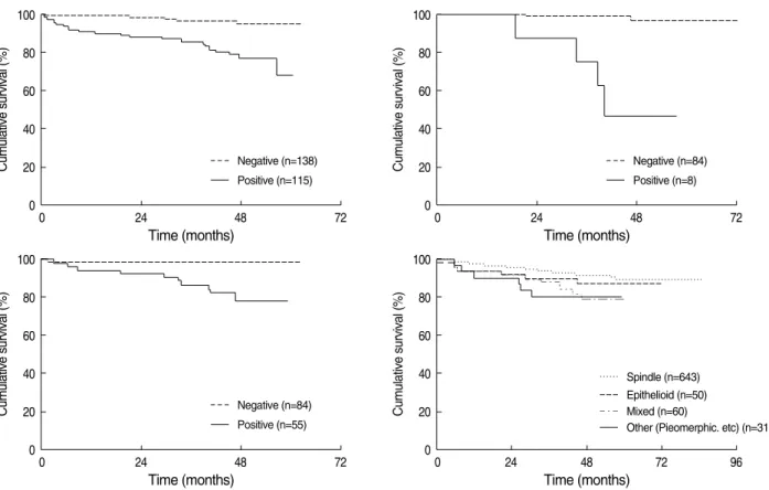 Fig. 2. Univariate analysis of variables of microscopic findings: Tumor necrosis (A), vessel invasion (B), mucosal invasion (C) and histo- histo-logic type (D) are significantly correlated with patient’s survival (P=0.000, 0.000, 0.000, 0.016, respectively