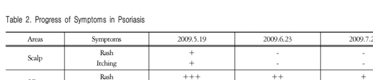 Table  2.  Progress  of  Symptoms  in  Psoriasis