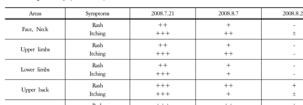 Table  3.  Progress  of  Symptoms  in  Atopic  Dermatitis