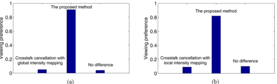 Figure 11 shows the assessment results of the viewing preference. Figure 11(a) shows the  comparison between the proposed method and the crosstalk cancellation with the global  intensity mapping, and Fig