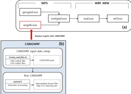 Fig. 2. The program flow using CAM2WRF (substitute of UNGRIB) in WPS system (WRF model).