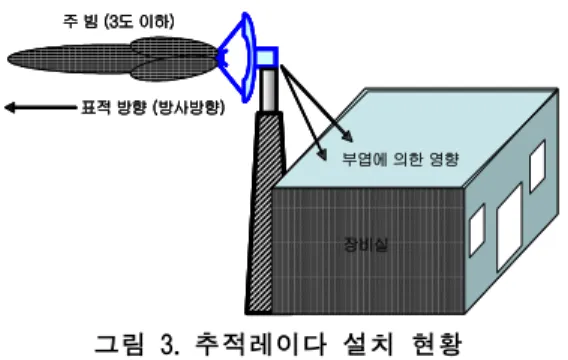 그림 2. 추적레이다 안테나의 주엽(Main Beam) &amp;