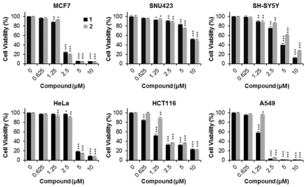 Table 1. Cytotoxicity of the extract, fractions, and compounds isolated from J. sinensis