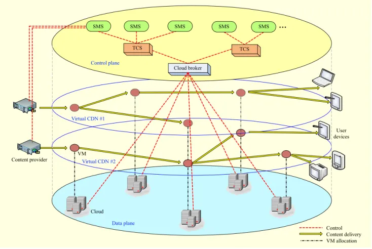 Fig. 1.  Cloud-based virtual CDN architecture.  ... SMS SMS SMSSMSSMSTCS TCS Control plane Cloud broker Virtual CDN #1 Virtual CDN #2 VM Cloud  Data plane Content provider  User  devicesControl   Content delivery VM allocation 