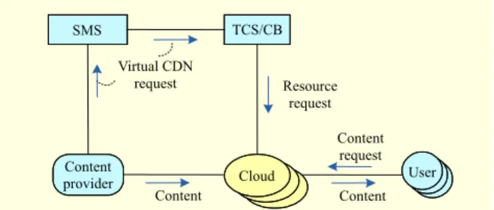 Fig. 4.  Simulation topology with ten ingress nodes. TCS/CB SMSVirtual CDN request Resource request Cloud Content providerUserContent Content request Content 