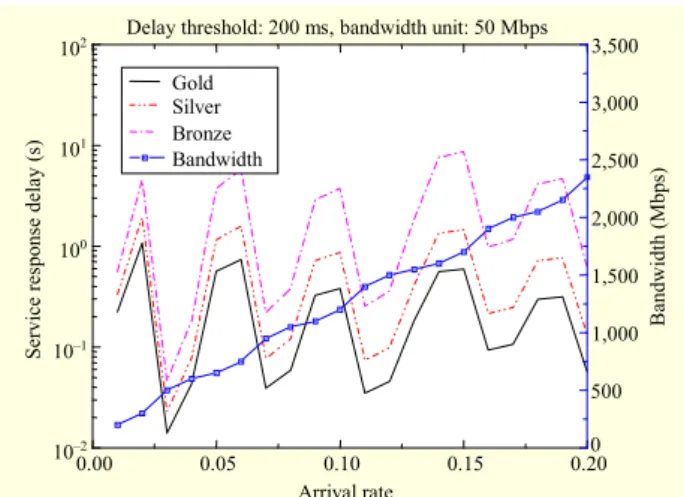 Fig. 6.  Service response delay vs. arrival rate (case 2). 0.00 0.05 0.100.15 0.2010–210–1100101102Arrival rate Service response delay (s) 