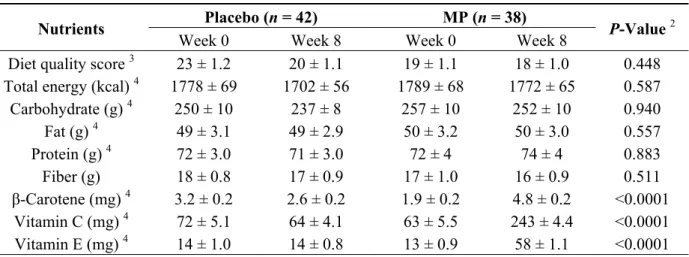 Table 2. Nutritional composition of the subjects’ diets throughout the study period  1 