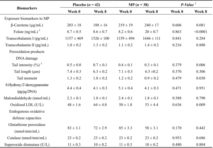Table 3. Summary of oxidative stress biomarkers at baseline and after the eight-week intervention  1 