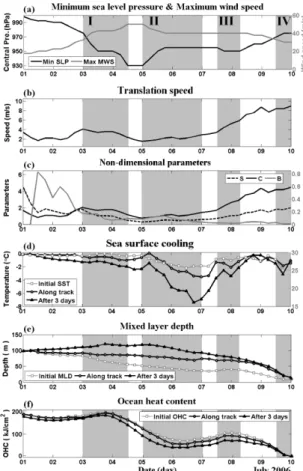 Fig. 11. Time series of (a) observed minimum sea level pressure and maximum wind speed, (b) storm translation speed, (c) non-dimensional parameters, (d) sea surface cooling, (e) mixed layer depth, and (f) ocean heat content along the typhoon's track