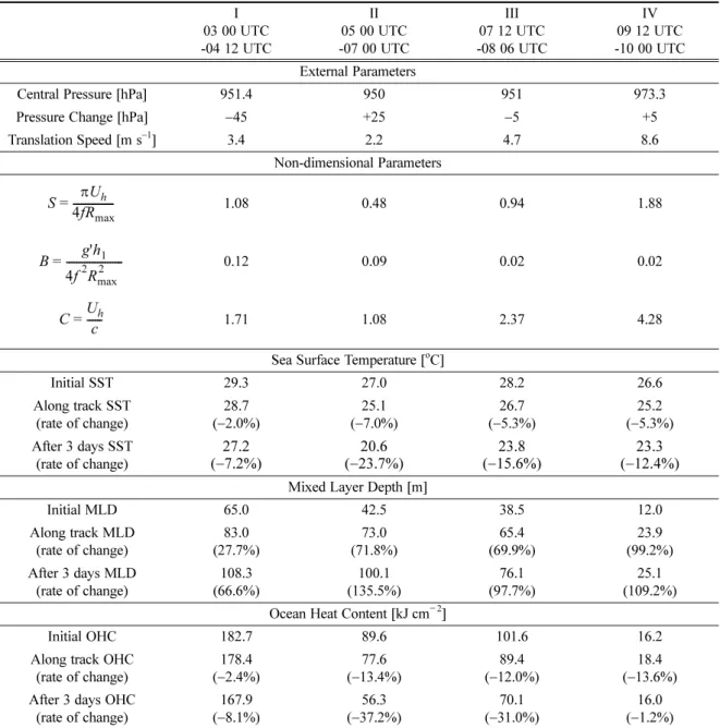 Table 2. Mean values and change rates of external and nondimensional parameters, sea surface temperature (SST), mixed layer depth (MLD), ocean heat content (OHC) for four stages during the passage of Ewiniar (0603).