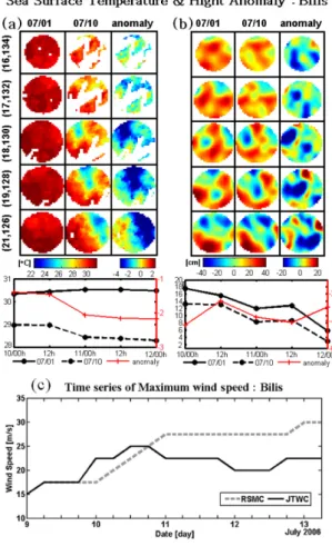 Fig. 12. Changes of TMI (a) SST and (b) SSH after the passage of Ewiniar (0603) along the track of Bilis (0604) and (c) time series of maximum wind speed of Bilis (0604), in which the dashed and solid lines indicate RSMC Tokyo and JTWC maximum wind speed, 