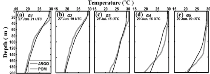 Fig. 3. Spatial distributions of simulated (a) sea surface temperature and current vectors and (b) ocean heat content on 3 July 2006, before the arrival of Ewiniar (0603).