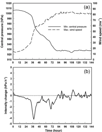 Fig. 1.  The time series of (a) the minimum central pressure (solid), the maximum wind speed (dashed), and (b) the time change of intensity in terms of minimum central pressure.