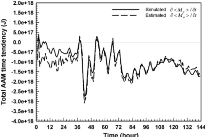 Fig. 7.  The time series of the total absolute angular momentum budgets for horizontal advection (solid), vertical advection (dotted), and surface friction (dashed) at 2000 km radius.