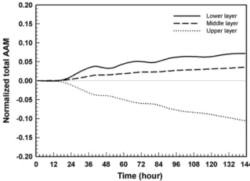Fig. 8. Contributions of time integrated absolute angular momentum budgets to the local tendency of total absolute angular momentum.