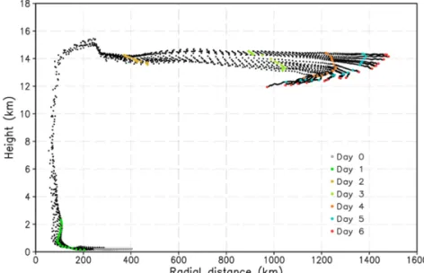 Fig. 10.  A scatter plot of the trajectory of tracers following the secondary circulation of the simulated vortex