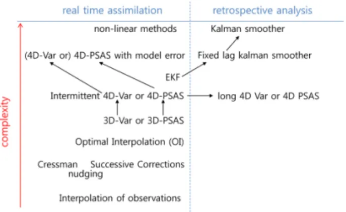 Fig. 1.  A summarized history of the main data assimilation algorithms used in meteorology and oceanography, roughly classified according to their complexity (and cost) of implementation, and their applicability to real-time problems  from Bouttier and Cou