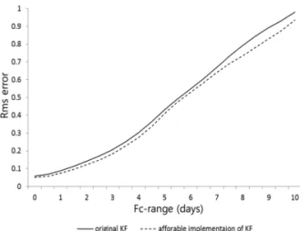 Fig. 4.  RMS of forecast error in original Kalman Filter and affordable implementation of Kalman filter by eliminating the explicit temporal evolution of the background error covariance matrix.