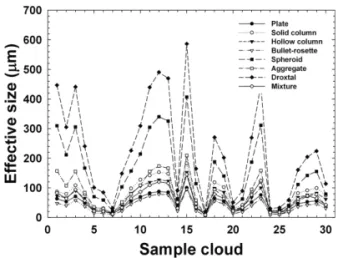 Fig. 3.  Effective size of sample clouds with ice crystal habits. 