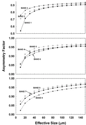 Fig. 5.  Same as Fig.4 except for the Single Scattering Albedo.