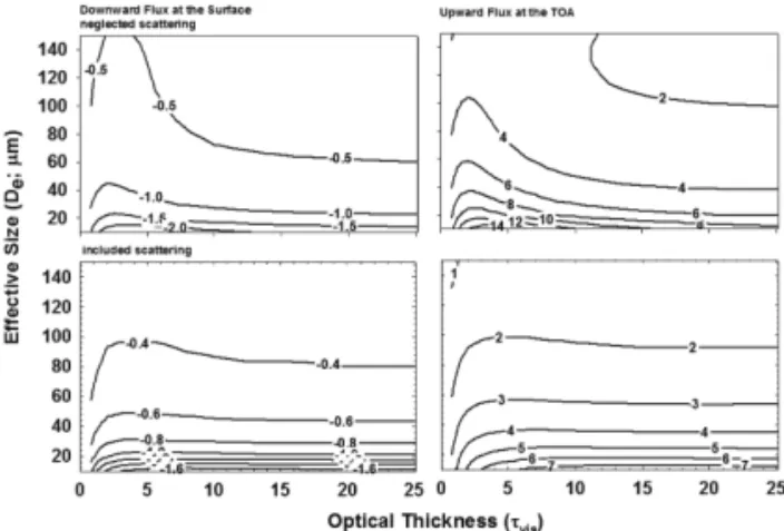 Figure 7 shows that downward surface flux increases  with increasing the cloud optical thickness, but TOA flux  decreases with increasing the cloud optical thickness