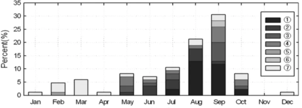 Fig. 9.  Monthly frequency according to the events caused by easterly wind (The number of right is the same number as the sect  in Table 3).
