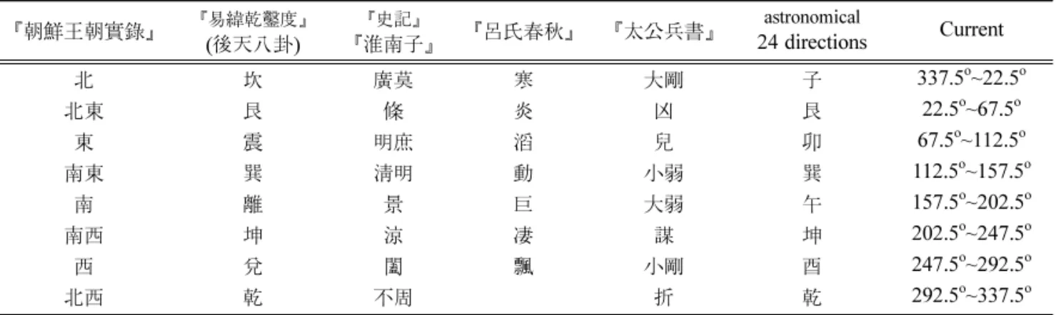 Fig. 10.  The direction system according to the octagon viewed from above and area.