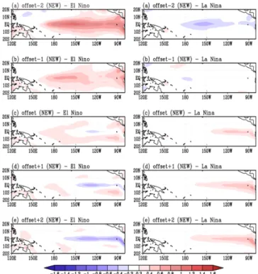 Fig. 5.  The same as Fig. 4 except for La Ni ñ a. Fig. 6.  Composites of SST anomalies around termination timing of El Ni ñ o [Left panels] and La Ni ñ a [Right panels]