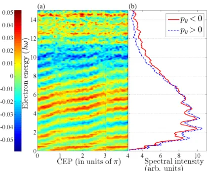 Fig. 2. (a) Asymmetry map as a function of CEP and electron energy and (b) electron spectra at the two directions along the laser polarization for the CEP, φ = π