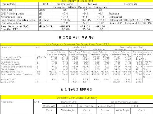 표 1. 위성체에서 전력흐름밀도 계산