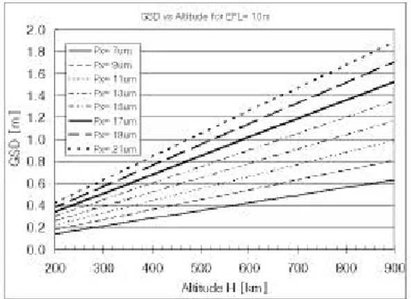 그림 1. 고도(H) 및 CCD 화소 크기에 따른 지상화소거리(GSD)의 변화 (EFL=10m) 그림 2. 고도(H) 및 초점거리(EFL)에 따른 지상화소거리(GSD)의 변화 (P χ =10㎛) 고도와 CCD 화소 크기가 작을수록 그리고 초 점거리가 클수록 지상화소거리(GSD)가 작아진다