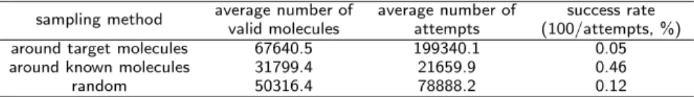Table 2 Number of generation attempts and number of valid molecules for three different sampling methods of latent vectors