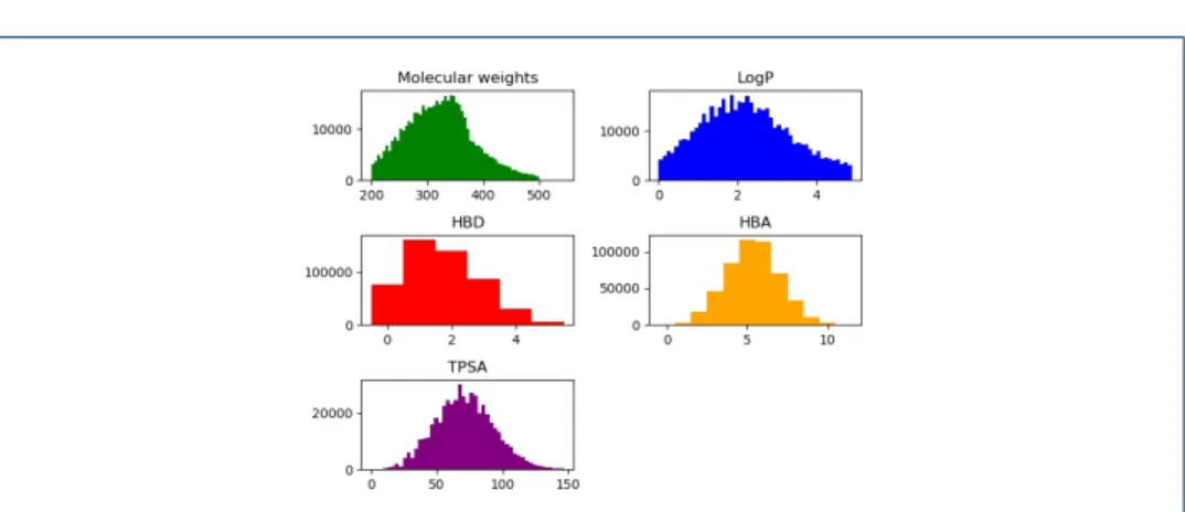 Figure 2 Distribution of molecular weight, LogP, HBD, HBA, and TPSA in the total dataset (500,000).