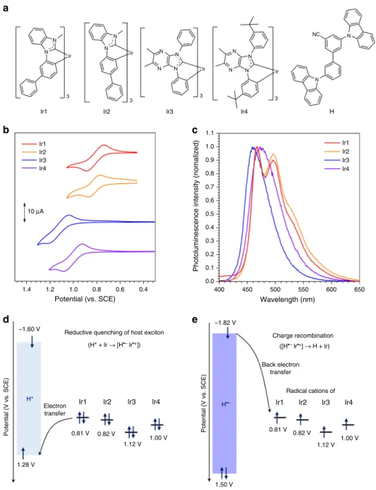 Fig. 2 Prediction of the formation of radical ion pairs. a Chemical structures of the blue-phosphorescent dopants (Ir1 −Ir4) and the host molecule (H)