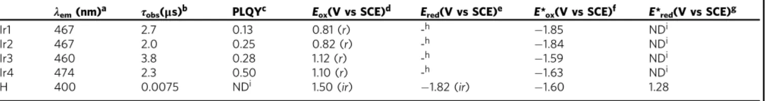 Table 1 Photophysical and electrochemical data for the Ir dopant and H host materials