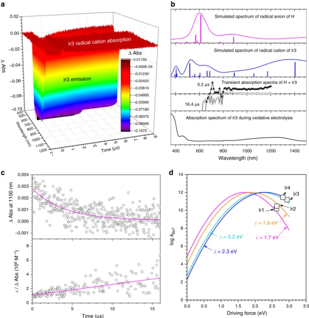 Fig. 4 Annihilation of radical ion pairs. a Transient absorption spectra of a THF solution containing 150 μM Ir3 and 3.0 mM H after nanosecond pulsed photoexcitation